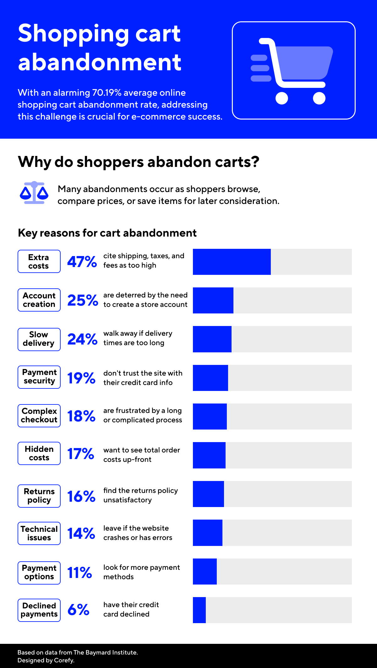 shopping cart abandonment reasons infographic